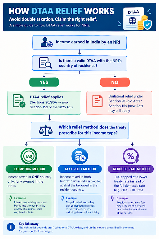 How DTAA Works
