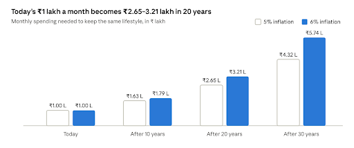 what ₹1 lakh a month becomes