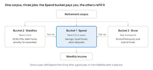 3-bucket retirement income flow