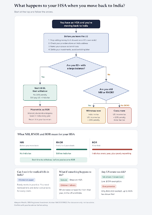 Flowchart showing what happens to a US Health Savings Account when an NRI moves back to India, by NRI, RNOR and ROR status