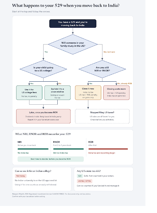 Flowchart showing options for a US 529 college savings plan when moving back to India, by NRI, RNOR and ROR status